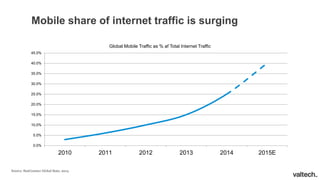 Mobile share of internet traffic is surging
0.0%
5.0%
10.0%
15.0%
20.0%
25.0%
30.0%
35.0%
40.0%
45.0%
2010 2011 2012 2013 2014 2015E
Global Mobile Traffic as % af Total Internet Traffic
Source: StatCounter Global Stats, 2014
 