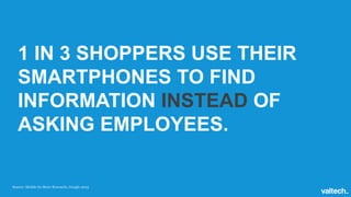 1 IN 3 SHOPPERS USE THEIR
SMARTPHONES TO FIND
INFORMATION INSTEAD OF
ASKING EMPLOYEES.
Source: Mobile In-Store Research, Google 2013
 