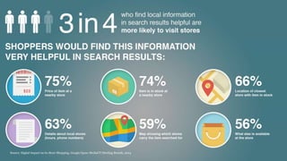 Source: Digital Impact on In-Store Shopping, Google/Ipsos MediaCT/Sterling Brands, 2014
 