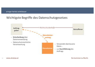 Wichtigste Begriffe des+Datenschutzgesetzes
10
Auftrag9
geber
Betroffener
Dienstleister
Dienstleister)
vertrag
Rechtschutzbehelfe
− Entscheidung über+
Datenverwendung
− Datenschutzrechtliche+
Verantwortung − Verwendet+überlassene+
Daten...
− zur+Durchführung des+
Auftrags
 