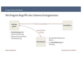 Auftrag9
geber
Betroffener
Dienstleister
Dienstleister/
vertrag
Rechtschutzbehelfe
Wichtigste+Begriffe+des+Datenschutzgesetzes
9
− Entscheidung über+
Datenverwendung
− Datenschutzrechtliche+
Verantwortung − Verwendet+überlassene+
Daten...
− zur+Durchführung des+
Auftrags
 