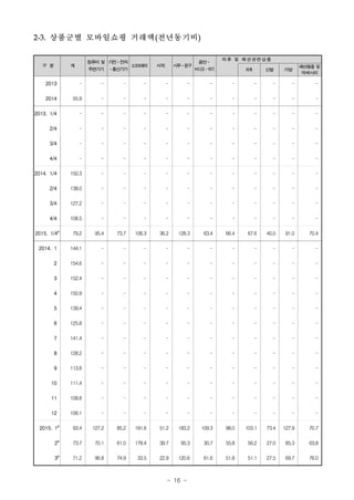 - 16 -
2-3. 상품군별 모바일쇼핑 거래액(전년동기비)
구 분 계
컴퓨터 및
주변기기
가전⋅전자
⋅통신기기
소프트웨어 서적 사무⋅문구
음반⋅
비디오⋅악기
의류 및 패션관련상품
의복 신발 가방
패션용품 및
악세사리
2013 - - - - - - - - - - - -
2014 55.9 - - - - - - - - - - -
2013. 1/4 - - - - - - - - - - - -
2/4 - - - - - - - - - - - -
3/4 - - - - - - - - - - - -
4/4 - - - - - - - - - - - -
2014. 1/4 150.3 - - - - - - - - - - -
2/4 138.0 - - - - - - - - - - -
3/4 127.2 - - - - - - - - - - -
4/4 108.5 - - - - - - - - - - -
2015. 1/4
p
79.2 95.4 73.7 106.3 36.2 128.3 63.4 66.4 67.6 40.0 91.0 70.4
2014. 1 144.1 - - - - - - - - - - -
2 154.6 - - - - - - - - - - -
3 152.4 - - - - - - - - - - -
4 150.9 - - - - - - - - - - -
5 139.4 - - - - - - - - - - -
6 125.8 - - - - - - - - - - -
7 141.4 - - - - - - - - - - -
8 128.2 - - - - - - - - - - -
9 113.8 - - - - - - - - - - -
10 111.4 - - - - - - - - - - -
11 108.8 - - - - - - - - - - -
12 106.1 - - - - - - - - - - -
2015. 1
p
93.4 127.2 85.2 191.6 51.2 183.2 109.3 98.0 103.1 73.4 127.9 70.7
2
p
73.7 70.1 61.0 178.4 39.7 95.3 30.7 55.8 56.2 27.0 85.3 63.8
3p
71.2 96.8 74.9 33.5 22.9 120.6 61.6 51.8 51.1 27.5 69.7 76.0
 