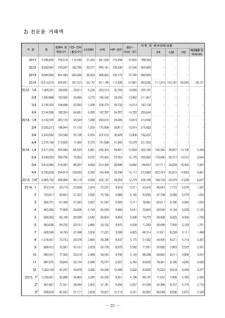 - 20 -
2) 전문몰 거래액
구 분 계
컴퓨터 및
주변기기
가전⋅전자
⋅통신기기
소프트웨어 서적 사무⋅문구
음반⋅
비디오⋅악기
의류 및 패션관련상품
의복 신발 가방
패션용품 및
악세사리
2011 7,236,635 735,518 110,590 21,454 841,090 115,236 57,655 788,350 - - - -
2012 8,209,997 749,297 162,785 23,317 870,191 126,530 57,546 854,920 - - - -
2013 8,684,360 801,483 220,646 29,324 806,825 126,173 57,720 862,993 - - - -
2014 10,513,516 934,931 357,315 35,172 811,146 113,336 61,881 903,282 711,319 103,187 60,645 28,131
2012. 1/4 1,928,081 188,695 29,917 6,230 253,513 32,785 14,649 205,187 - - - -
2/4 1,930,896 183,560 25,895 5,270 190,540 29,245 13,962 211,957 - - - -
3/4 2,156,422 184,688 52,293 5,428 228,370 29,733 14,213 182,132 - - - -
4/4 2,194,598 192,354 54,681 6,390 197,767 34,767 14,722 255,644 - - - -
2013. 1/4 2,132,376 205,170 42,524 7,289 233,816 34,085 13,819 213,432 - - - -
2/4 2,032,213 188,944 51,155 7,205 173,898 29,817 13,914 215,822 - - - -
3/4 2,243,583 193,548 55,166 6,455 207,412 30,428 13,908 182,237 - - - -
4/4 2,276,189 213,820 71,800 8,375 191,699 31,843 16,078 251,502 - - - -
2014. 1/4 2,471,055 255,689 66,525 8,891 235,364 29,491 15,903 203,780 156,394 26,827 15,100 5,459
2/4 2,439,224 208,736 75,822 8,270 170,924 27,354 15,179 225,962 179,490 26,317 14,510 5,644
3/4 2,812,980 216,087 86,337 8,669 210,390 26,696 15,682 199,657 151,711 24,228 16,352 7,367
4/4 2,790,258 254,419 128,630 9,342 194,468 29,796 15,117 273,883 223,724 25,815 14,683 9,661
2015. 1/4p
2,885,732 260,894 95,118 9,694 202,157 29,354 12,774 238,189 188,133 24,579 17,230 8,247
2014. 1 872,516 93,719 23,858 2,874 73,037 9,918 5,011 63,416 48,643 7,772 5,076 1,925
2 793,817 80,623 21,323 3,090 70,780 9,988 5,182 63,684 47,739 9,266 5,079 1,600
3 804,721 81,348 21,343 2,927 91,547 9,584 5,711 76,681 60,011 9,790 4,945 1,934
4 800,285 77,826 20,606 2,743 60,568 9,980 5,541 79,843 63,556 9,134 5,028 2,125
5 838,302 66,160 26,036 2,642 56,604 8,904 5,598 74,775 59,438 9,225 4,355 1,758
6 800,636 64,750 29,181 2,885 53,752 8,470 4,039 71,343 56,496 7,959 5,128 1,761
7 928,506 74,763 27,068 3,006 77,225 9,589 4,925 66,514 51,621 8,293 5,111 1,488
8 1,016,061 70,743 29,078 2,660 68,386 8,437 5,175 61,582 44,405 8,071 5,719 3,387
9 868,412 70,581 30,191 3,003 64,778 8,670 5,582 71,561 55,685 7,863 5,522 2,491
10 880,061 77,322 32,518 2,989 59,545 9,790 5,133 86,098 69,840 8,011 4,990 3,257
11 887,070 79,840 52,134 2,998 70,577 9,507 4,762 93,835 78,361 8,186 4,260 3,028
12 1,023,128 97,257 43,978 3,356 64,346 10,499 5,222 93,950 75,523 9,618 5,433 3,377
2015. 1p
1,039,261 92,898 39,462 3,280 65,555 9,951 4,186 88,197 71,657 7,806 5,785 2,950
2p
907,861 77,551 28,484 2,805 57,781 9,284 4,057 67,095 50,388 8,167 5,770 2,770
3
p
938,609 90,445 27,171 3,608 78,821 10,119 4,531 82,897 66,089 8,606 5,675 2,528
 