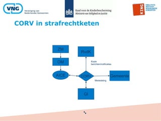 CORV in strafrechtketen
ZM
RvdK
OM
GI
GemeenteAICE CORV
Kopie
berichten/notificaties
Mededeling
 