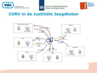 CORV in de Justitiële Jeugdketen
 