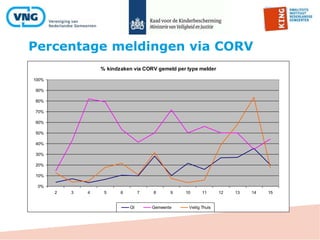 Percentage meldingen via CORV
% kindzaken via CORV gemeld per type melder
0%
10%
20%
30%
40%
50%
60%
70%
80%
90%
100%
2 3 4 5 6 7 8 9 10 11 12 13 14 15
GI Gemeente Veilig Thuis
 