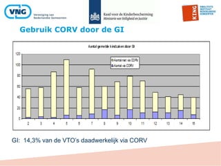 Gebruik CORV door de GI
GI: 14,3% van de VTO’s daadwerkelijk via CORV
 