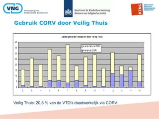 Gebruik CORV door Veilig Thuis
Veilig Thuis: 20,8 % van de VTO’s daadwerkelijk via CORV
 