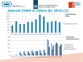 Gebruik CORV in cijfers Q1 2015 (2)
0
200
400
600
800
1000
1200
1400
wk 02 wk 03 wk04 wk 05 wk 06 wk 07 wk 08 wk 09 wk 10 wk 11 wk 12 wk13 wk14
Zorgmeldingen Politie
Zorgmeldingen
Politie
Opdrachten
Jeugdreclassering
 