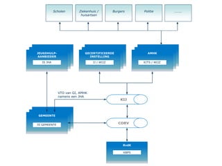 AMHK
KITS / WIJZ
GECERTIFICEERDE
INSTELLING
IJ / WIJZ
KIJ
RvdK
KBPS
CORV
GEMEENTE
IS GEMEENTE
JEUGDHULP-
AANBIEDER
IS JHA
VTO van GI, AMHK
namens een JHA
Burgers PolitieScholen Ziekenhuis /
huisartsen
……..
 