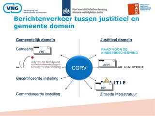 Berichtenverkeer tussen justitieel en
gemeente domein
CORV
Gemeenten
Gecertificeerde instelling
Gemandateerde instelling Zittende Magistratuur
Gemeentelijk domein Justitieel domein
VTO
JB/JR
ZOF
 