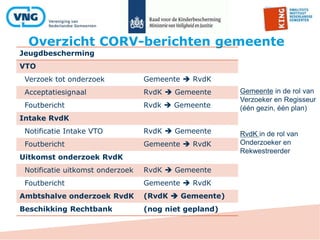 Overzicht CORV-berichten gemeente
Jeugdbescherming
VTO
Verzoek tot onderzoek Gemeente  RvdK
Acceptatiesignaal RvdK  Gemeente
Foutbericht Rvdk  Gemeente
Intake RvdK
Notificatie Intake VTO RvdK  Gemeente
Foutbericht Gemeente  RvdK
Uitkomst onderzoek RvdK
Notificatie uitkomst onderzoek RvdK  Gemeente
Foutbericht Gemeente  RvdK
Ambtshalve onderzoek RvdK (RvdK  Gemeente)
Beschikking Rechtbank (nog niet gepland)
Gemeente in de rol van
Verzoeker en Regisseur
(één gezin, één plan)
RvdK in de rol van
Onderzoeker en
Rekwestreerder
 