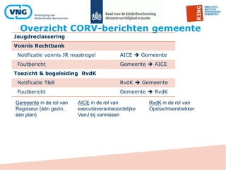 Overzicht CORV-berichten gemeente
Jeugdreclassering
Vonnis Rechtbank
Notificatie vonnis JR maatregel AICE  Gemeente
Foutbericht Gemeente  AICE
Toezicht & begeleiding RvdK
Notificatie T&B RvdK  Gemeente
Foutbericht Gemeente  RvdK
Gemeente in de rol van
Regisseur (één gezin,
één plan)
RvdK in de rol van
Opdrachtverstrekker
AICE in de rol van
executieverantwoordelijke
VenJ bij vonnissen
 