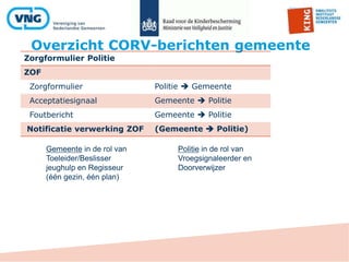 Overzicht CORV-berichten gemeente
Zorgformulier Politie
ZOF
Zorgformulier Politie  Gemeente
Acceptatiesignaal Gemeente  Politie
Foutbericht Gemeente  Politie
Notificatie verwerking ZOF (Gemeente  Politie)
Gemeente in de rol van
Toeleider/Beslisser
jeughulp en Regisseur
(één gezin, één plan)
Politie in de rol van
Vroegsignaleerder en
Doorverwijzer
 