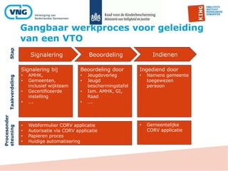 Gangbaar werkproces voor geleiding
van een VTO
Signalering Beoordeling Indienen
Signalering bij
• AMHK,
• Gemeenten,
inclusief wijkteam
• Gecertificeerde
instelling
• ….
Beoordeling door
• Jeugdoverleg
• Jeugd
beschermingstafel
• Ism. AMHK, GI,
Raad
• ….
Ingediend door
• Namens gemeente
toegewezen
persoon
• Webformulier CORV applicatie
• Autorisatie via CORV applicatie
• Papieren proces
• Huidige automatisering
• Gemeentelijke
CORV applicatie
StapTaakverdeling
Procesonder
steuning
 