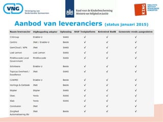 Aanbod van leveranciers (status januari 2015)
 