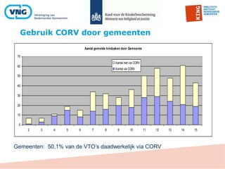 Gebruik CORV door gemeenten
Aantal gemelde kindzaken door Gemeente
0
10
20
30
40
50
60
70
2 3 4 5 6 7 8 9 10 11 12 13 14 15
Aantal niet via CORV
Aantal via CORV
Gemeenten: 50,1% van de VTO’s daadwerkelijk via CORV
 