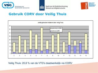 Gebruik CORV door Veilig Thuis
Veilig Thuis: 20,8 % van de VTO’s daadwerkelijk via CORV
 