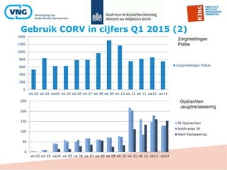 Gebruik CORV in cijfers Q1 2015 (2)
0
200
400
600
800
1000
1200
1400
wk 02 wk 03 wk04 wk 05 wk 06 wk 07 wk 08 wk 09 wk 10 wk 11 wk 12 wk13 wk14
Zorgmeldingen Politie
Zorgmeldingen
Politie
Opdrachten
Jeugdreclassering
 