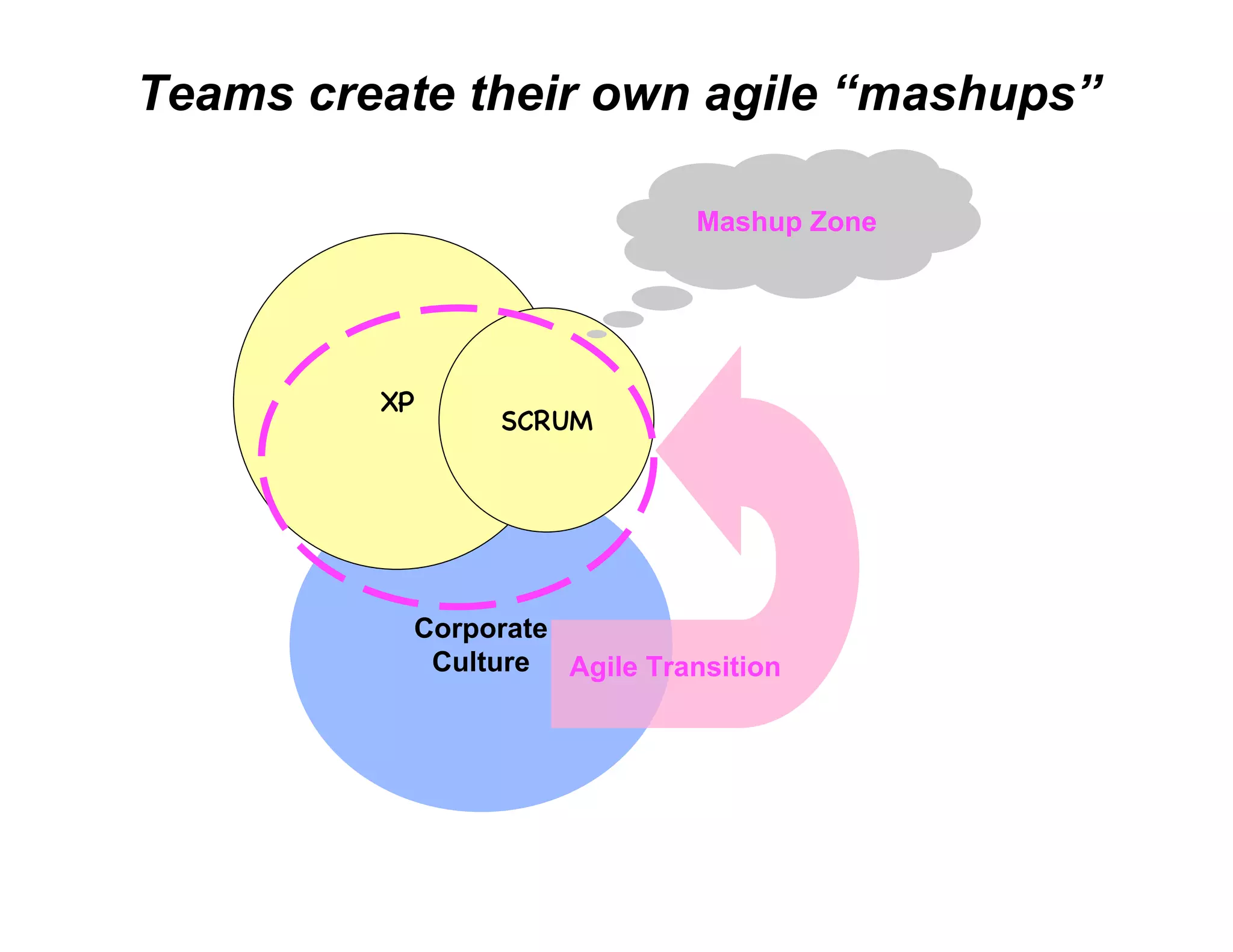 Agile Mashups