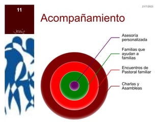 Acompañamiento
Asesoría
personalizada
Familias que
ayudan a
familias
Encuentros de
Pastoral familiar
Charlas y
Asambleas
21/7/2023
11
 