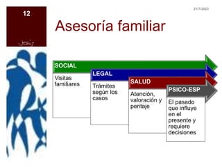 Asesoría familiar
SOCIAL
Visitas
familiares
LEGAL
Trámites
según los
casos
SALUD
Atención,
valoración y
peritaje
PSICO-ESP
El pasado
que influye
en el
presente y
requiere
decisiones
21/7/2023
12
 