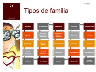 Tipos de familia
acordeón
agotada
cambiantes
con un
fantasma
conflictiva de abuelos
de hijos
adoptivos
de madre
soltera
de padres
divorciados y
separados
de separados de soporte
del niño con
madrastra o
padrastro
descontroladas
ensamblada
extensa hiperemotiva
homoparental
huéspedes
ignorante
invertida monoparental
nominal
nuclear
psicosomática
serena e
intelectual
21/7/2023
21
 