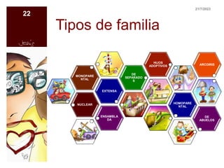 Tipos de familia
NUCLEAR
EXTENSA
MONOPARE
NTAL
DE
SEPARADO
S
HIJOS
ADOPTIVOS
HOMOPARE
NTAL
ENSAMBLA
DA
DE
ABUELOS
ARCOIRIS
21/7/2023
22
 