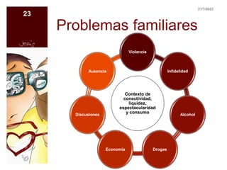 Problemas familiares
Contexto de
conectividad,
liquidez,
espectacularidad
y consumo
Violencia
Infidelidad
Alcohol
Drogas
Economía
Discusiones
Ausencia
21/7/2023
23
 
