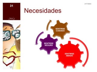 Necesidades
SENTIRSE
AMADO
SENTIRSE
SEGURO
SENTIRSE
CUIDADO
21/7/2023
31
 