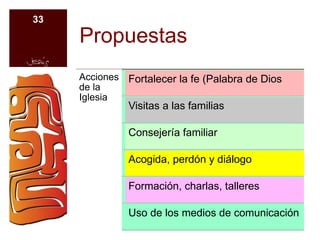 Propuestas
Acciones
de la
Iglesia
Fortalecer la fe (Palabra de Dios
Visitas a las familias
Consejería familiar
Acogida, perdón y diálogo
Formación, charlas, talleres
Uso de los medios de comunicación
33
 