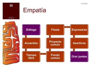 Empatía
Diálogo
Acuerdos
Tiempo
libre
Fondo
común
Proyecto
común
Fiesta Expresarse
Asertivos
Orar juntos
21/7/2023
35
 