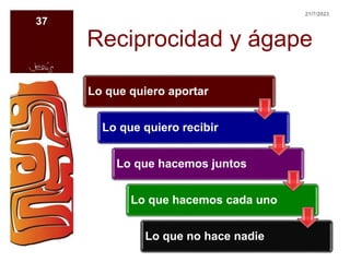 Reciprocidad y ágape
Lo que quiero aportar
Lo que quiero recibir
Lo que hacemos juntos
Lo que hacemos cada uno
Lo que no hace nadie
21/7/2023
37
 