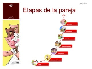 Etapas de la pareja
Boda
Luna de miel
Adaptación
Responsabilidad
Rebeldía
Cansancio
Decisión
21/7/2023
45
 