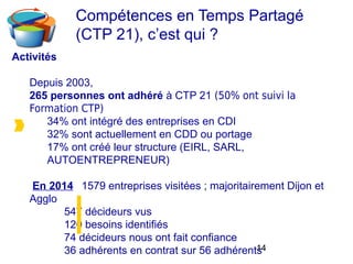14
Activités
Depuis 2003,
265 personnes ont adhéré à CTP 21 (50% ont suivi la
Formation CTP)
34% ont intégré des entreprises en CDI
32% sont actuellement en CDD ou portage
17% ont créé leur structure (EIRL, SARL,
AUTOENTREPRENEUR)
En 2014 1579 entreprises visitées ; majoritairement Dijon et
Agglo
547 décideurs vus
120 besoins identifiés
74 décideurs nous ont fait confiance
36 adhérents en contrat sur 56 adhérents
Compétences en Temps Partagé
(CTP 21), c’est qui ?
 