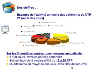 15
Des chiffres ....
Exemple de l’activité annuelle des adhérents de CTP
21 (en % des jours)
QHSE. 23%
Production. 16%
Finance. 15%Formation. 11%
Vente. 10%
Logistique. 10%
Juridique. 5%
Gestion projet.
3%
Direction. 3%
Management. 2%
R.Humaine. 2%
Sur les 5 dernières années, une moyenne annuelle de :
3 000 Jours travaillés par nos adhérents
Soit un équivalent employabilité de 15 à 30 ETP
55 adhérents en moyenne annuelle, avec 30% de turn-over
 