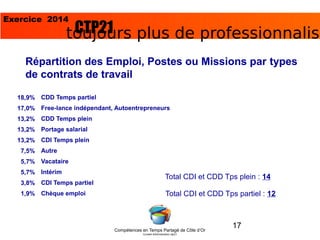 17
Répartition des Emploi, Postes ou Missions par types
de contrats de travail
toujours plus de professionnalismCTP21
Compétences en Temps Partagé de Côte d’Or
Conseil Administration ctp21
Exercice 2014
18,9% CDD Temps partiel
17,0% Free-lance indépendant, Autoentrepreneurs
13,2% CDD Temps plein
13,2% Portage salarial
13,2% CDI Temps plein
7,5% Autre
5,7% Vacataire
5,7% Intérim
3,8% CDI Temps partiel
1,9% Chèque emploi
Total CDI et CDD Tps plein : 14
Total CDI et CDD Tps partiel : 12
 