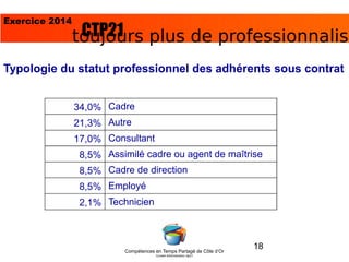 18
Typologie du statut professionnel des adhérents sous contrat
toujours plus de professionnalismCTP21
Compétences en Temps Partagé de Côte d’Or
Conseil Administration ctp21
Exercice 2014
34,0% Cadre
21,3% Autre
17,0% Consultant
8,5% Assimilé cadre ou agent de maîtrise
8,5% Cadre de direction
8,5% Employé
2,1% Technicien
 