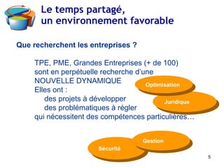 Que recherchent les entreprises ?
TPE, PME, Grandes Entreprises (+ de 100)
sont en perpétuelle recherche d’une
NOUVELLE DYNAMIQUE
Elles ont :
des projets à développer
des problématiques à régler
qui nécessitent des compétences particulières…
Le temps partagé,
un environnement favorable
SécuritéSécurité
GestionGestion
JuridiqueJuridique
OptimisationOptimisation
5
 