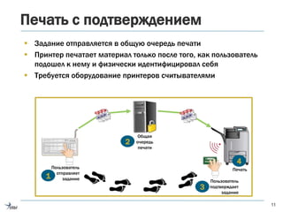 Печать с подтверждением
 Задание отправляется в общую очередь печати
 Принтер печатает материал только после того, как пользователь
подошел к нему и физически идентифицировал себя
 Требуется оборудование принтеров считывателями
11
Печать
Общая
очередь
печати
Пользователь
подтверждает
задание
Пользователь
отправляет
задание1
2
3
4
 