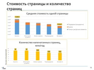 Стоимость страницы и количество
страниц
15
0.00 ₽
0.50 ₽
1.00 ₽
1.50 ₽
2.00 ₽
2.50 ₽
3.00 ₽
Как есть Мониторинг
устройств
Бизнес-правила Подтверждение Всё вместе
Средняя стоимость одной страницы
Поддержка (инциденты)
Бумага
Тонер и ресурсные элементы
2,61
1,44
На1000пользователей
10 10
9.05
7.65 7.65
0
2
4
6
8
10
12
Как есть Мониторинг
устройств
Бизнес-правила Подтверждение Всё вместе
Количество напечатанных страниц,
млн/год
 