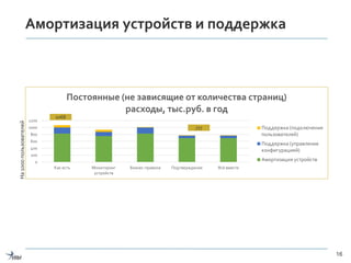 Амортизация устройств и поддержка
16
0
200
400
600
800
1000
1200
Как есть Мониторинг
устройств
Бизнес-правила Подтверждение Всё вместе
Постоянные (не зависящие от количества страниц)
расходы, тыс.руб. в год
Поддержка (подключение
пользователей)
Поддержка (управление
конфигурацией)
Амортизация устройств
1068
777
На1000пользователей
 