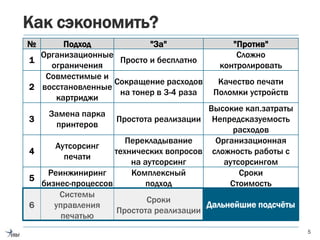 Как сэкономить?
5
№ Подход "За" "Против"
1
Организационные
ограничения
Просто и бесплатно
Сложно
контролировать
2
Совместимые и
восстановленные
картриджи
Сокращение расходов
на тонер в 3-4 раза
Качество печати
Поломки устройств
3
Замена парка
принтеров
Простота реализации
Высокие кап.затраты
Непредсказуемость
расходов
4
Аутсорсинг
печати
Перекладывание
технических вопросов
на аутсорсинг
Организационная
сложность работы с
аутсорсингом
5
Реинжиниринг
бизнес-процессов
Комплексный
подход
Сроки
Стоимость
6
Системы
управления
печатью
Сроки
Простота реализации
Увеличение сложности
ИС
Дальнейшие подсчёты
 