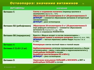 Остеопороз: значение витаминовОстеопороз: значение витаминов 14
ВИТАМИНЫВИТАМИНЫ значениезначение
Витамин СВитамин С Синтез и созревание коллагенаСинтез и созревание коллагена (перевод пролина в(перевод пролина в
оксипролин)оксипролин) ((Barnes M.J., 1975Barnes M.J., 1975))
Образование 25-оксивитаминаОбразование 25-оксивитамина DD и 1,25-диоксивитаминаи 1,25-диоксивитамина DD
ДЕФИЦИТДЕФИЦИТ – снижается образование витамина– снижается образование витамина DD (вторичный(вторичный
гиповитаминоз)гиповитаминоз)
ДЕФИЦИТДЕФИЦИТ– риск остеопороза– риск остеопороза
Витамин В2 (рибофлавин)Витамин В2 (рибофлавин) Образование 25-оксивитаминаОбразование 25-оксивитамина DD и 1,25-диоксивитаминаи 1,25-диоксивитамина DD
((при дефиците витамина С – снижается образованиепри дефиците витамина С – снижается образование
витаминавитамина D)D) (Сергеев И.Н. и др., 1987)(Сергеев И.Н. и др., 1987)
Синтез и созревание КОЛЛАГЕНАСинтез и созревание КОЛЛАГЕНА
Витамин В6 (пиридоксин)Витамин В6 (пиридоксин) Вместе с Медью входит в состав лизиноксидазы –Вместе с Медью входит в состав лизиноксидазы –
образование сшивок в молекуле коллагенаобразование сшивок в молекуле коллагена (Masse P.G. et al., 1995(Masse P.G. et al., 1995))
ДЕФИЦИТДЕФИЦИТ – частые переломы шейки бедра– частые переломы шейки бедра ((Reynolds T.M. etReynolds T.M. et
al.,1992al.,1992))
Витамин АВитамин А РегенерацияРегенерация клеток костной ткани и тонкой кишкиклеток костной ткани и тонкой кишки
Витамин К (0,45-1,0 мг)Витамин К (0,45-1,0 мг) КарбоксилированиеКарбоксилирование остатков глутаминовой кислоты в белкеостатков глутаминовой кислоты в белке
остеокальцине – связь с кальцием в гидроксиалаппатите ()остеокальцине – связь с кальцием в гидроксиалаппатите ()
Реабсорбция КАЛЬЦИЯРеабсорбция КАЛЬЦИЯ в почкахв почках
Выработка простагландина Е2 и ИЛ-6Выработка простагландина Е2 и ИЛ-6 ()()
ДЕФИЦИТДЕФИЦИТ – риск остеопороза– риск остеопороза
ВитаминВитамин DD Увеличение всасывания КАЛЬЦИЯ и ФОСФОРАУвеличение всасывания КАЛЬЦИЯ и ФОСФОРА в ЖКТ ив ЖКТ и
реабсорбции КАЛЬЦИЯреабсорбции КАЛЬЦИЯ в почкахв почках
©© Лысиков Ю.А., 2015Лысиков Ю.А., 2015
 