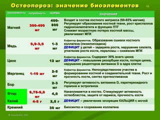 Остеопороз: значение биоэлементовОстеопороз: значение биоэлементов 15
БИОЭЛЕМЕНТЫБИОЭЛЕМЕНТЫ потребностьпотребность НОРМАНОРМА
значениезначение
МагнийМагний
300-400300-400
мгмг
400-400-
800800
мгмг
Входит в состав костного матрикса (60-65% магния)Входит в состав костного матрикса (60-65% магния)
Регулирует образование костной ткани, рост кристалловРегулирует образование костной ткани, рост кристаллов
гидроксилаппатита и функцию ПТГгидроксилаппатита и функцию ПТГ
Снижает возрастную потерю костной массы,Снижает возрастную потерю костной массы,
увеличивает МПКувеличивает МПК
МедьМедь
0,9-3,00,9-3,0
мгмг
1-31-3
мгмг
Кофактор ферментовКофактор ферментов. Образование сшивок костного. Образование сшивок костного
коллагена (лизилоксидаза)коллагена (лизилоксидаза)
ДЕФИЦИТДЕФИЦИТ у детей – задержка роста, нарушение скелета,у детей – задержка роста, нарушение скелета,
угнетение роста кости, переломы – снижение МПКугнетение роста кости, переломы – снижение МПК
ЦинкЦинк 12 мг12 мг
Кофактор ферментов.Кофактор ферментов. Содержит 30% всего цинкаСодержит 30% всего цинка
ДЕФИЦИТДЕФИЦИТ – повышение резорбции кости, потеря цинка,– повышение резорбции кости, потеря цинка,
нарушение рецепторов витаминанарушение рецепторов витамина DD в ядре клетокв ядре клеток
МарганецМарганец 1-10 мг1-10 мг
2-52-5
мгмг
Кофактор ферментов.Кофактор ферментов. Непосредственное участие вНепосредственное участие в
формировании костной и соединительной ткани. Рост иформировании костной и соединительной ткани. Рост и
прочность кости, синтез протеогликановпрочность кости, синтез протеогликанов
БорБор 2-32-3
мгмг
Регулирует активность витаминаРегулирует активность витамина DD, паратиреоидного, паратиреоидного
гормона и эстрогеновгормона и эстрогенов
ФторФтор 6,75-9,06,75-9,0
мгмг
4,04,0
Накапливается в костях. Стимулирует активностьНакапливается в костях. Стимулирует активность
остеобластов, защита от кариеса, прочность костиостеобластов, защита от кариеса, прочность кости
КалийКалий 4-5 г4-5 г 2,5 г2,5 г ДЕФИЦИТДЕФИЦИТ – увеличение экскреции КАЛЬЦИЯ с мочой– увеличение экскреции КАЛЬЦИЯ с мочой
КремнийКремний 30 мг30 мг Биосинтез и созревание коллагенаБиосинтез и созревание коллагена
©© Лысиков Ю.А., 2015Лысиков Ю.А., 2015
 