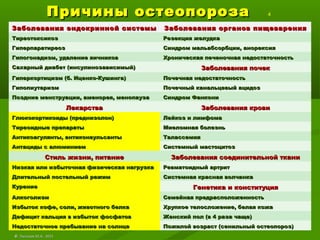 Причины остеопорозаПричины остеопороза 4
Заболевания эндокринной системыЗаболевания эндокринной системы Заболевания органов пищеваренияЗаболевания органов пищеварения
ТиреотоксикозТиреотоксикоз Резекция желудкаРезекция желудка
ГиперпаратиреозГиперпаратиреоз Синдром мальабсорбции, анорексияСиндром мальабсорбции, анорексия
Гипогонадизм, удаление яичниковГипогонадизм, удаление яичников Хроническая печеночная недостаточностьХроническая печеночная недостаточность
Сахарный диабет (инсулинозависимый)Сахарный диабет (инсулинозависимый) Заболевания почекЗаболевания почек
Гиперкортицизм (б. Иценко-Кушинга)Гиперкортицизм (б. Иценко-Кушинга) Почечная недостаточностьПочечная недостаточность
ГипопиутаризмГипопиутаризм Почечный канальцевый ацидозПочечный канальцевый ацидоз
Поздние менструации, аменорея, менопаузаПоздние менструации, аменорея, менопауза Синдром ФанкониСиндром Фанкони
ЛекарстваЛекарства Заболевания кровиЗаболевания крови
Глюкокортикоиды (преднизолон)Глюкокортикоиды (преднизолон) Лейкоз и лимфомаЛейкоз и лимфома
Тиреоидные препаратыТиреоидные препараты Миеломная болезньМиеломная болезнь
Антикоагулянты, антиконвульсантыАнтикоагулянты, антиконвульсанты ТалассемияТалассемия
Антациды с алюминиемАнтациды с алюминием Системный мастоцитозСистемный мастоцитоз
Стиль жизни, питаниеСтиль жизни, питание Заболевания соединительной тканиЗаболевания соединительной ткани
Низкая или избыточная физическая нагрузкаНизкая или избыточная физическая нагрузка Ревматоидный артритРевматоидный артрит
Длительный постельный режимДлительный постельный режим Системная красная волчанкаСистемная красная волчанка
КурениеКурение Генетика и конституцияГенетика и конституция
АлкоголизмАлкоголизм Семейная предрасположенностьСемейная предрасположенность
Избыток кофе, соли, животного белкаИзбыток кофе, соли, животного белка Хрупкое телосложение, белая кожаХрупкое телосложение, белая кожа
Дефицит кальция в избыток фосфатовДефицит кальция в избыток фосфатов Женский пол (в 4 раза чаще)Женский пол (в 4 раза чаще)
Недостаточное пребывание на солнцеНедостаточное пребывание на солнце Пожилой возраст (сенильный остеопороз)Пожилой возраст (сенильный остеопороз)
©© Лысиков Ю.А., 2015Лысиков Ю.А., 2015
 