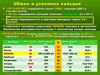 Обмен и усвоение кальцияОбмен и усвоение кальция 7
В ОРГАНИЗМЕВ ОРГАНИЗМЕ содержится околосодержится около 1000 г1000 г кальция (99% вкальция (99% в
составе кости)составе кости)
 c 25c 25 летлет содержание кальция начинаетсодержание кальция начинает снижатьсяснижаться на 1-2% вна 1-2% в
годгод
 За время беременности и лактации женщина теряетЗа время беременности и лактации женщина теряет 50 г50 г
кальциякальция
У взрослого человека существуетУ взрослого человека существует БАЛАНСБАЛАНС кальция в организме:кальция в организме:
Количество всосавшегося кальция = количеству потерь кальцияКоличество всосавшегося кальция = количеству потерь кальция
ВСАСЫВАНИЕВСАСЫВАНИЕ кальция меняетсякальция меняется от 70%от 70% у недоношенныху недоношенных до 20%до 20% уу
взрослыхвзрослых (Harrison H.E., 1959)(Harrison H.E., 1959) С ВОЗРАСТОМС ВОЗРАСТОМ всасывание кальция продолжаетвсасывание кальция продолжает
снижатьсяснижаться
Рейтинг всасывания кальция из разных препаратовРейтинг всасывания кальция из разных препаратовКальцийКальций ВсасываниВсасывани
е %е %
Доля кальцияДоля кальция
мг/гмг/г
%% ВсасываетсяВсасывается
– мг/г– мг/г
Сколько нужноСколько нужно
кальция до 1000 мгкальция до 1000 мг
ЦитратЦитрат 3535 210210 2121 73,573,5 13,6 г13,6 г
ЛактатЛактат 2929 190190 1919 5555 18,2 г18,2 г
МОЛОКОМОЛОКО 2929 240 мг/200 мл240 мг/200 мл 1212 34,8 / 200 мл34,8 / 200 мл 5,75 л5,75 л
КарбонатКарбонат 2727 400400 4040 108108 9,3 г9,3 г
ТрифосфатТрифосфат 2525 290290 2929 7373 13,7 г13,7 г
ХлоридХлорид 20-3020-30 270270 2727 54-8154-81 12,3-18,5 г12,3-18,5 г
ГлюконатГлюконат 2020 9090 9,09,0 1818 55,6 г55,6 г
ГлицерофосфатГлицерофосфат 1919 191191 19,119,1 3636 27,8 г27,8 г
©© Лысиков Ю.А., 2015Лысиков Ю.А., 2015
 