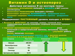 ВитаминВитамин DD и остеопорози остеопороз 9
Действие витаминаДействие витамина DD на костную ткань:на костную ткань:
 Увеличивает ВСАСЫВАНИЕУвеличивает ВСАСЫВАНИЕ КАЛЬЦИЯ иКАЛЬЦИЯ и ФОСФОРАФОСФОРА в ЖКТ (синтезв ЖКТ (синтез
кальбиндина)кальбиндина)
 Увеличивает РЕАБСОРБЦИЮУвеличивает РЕАБСОРБЦИЮ КАЛЬЦИЯ в ПОЧКАХКАЛЬЦИЯ в ПОЧКАХ
 Увеличивает активностьУвеличивает активность ОСТЕОКЛАСТОВ – разрушение костиОСТЕОКЛАСТОВ – разрушение кости
 Усиливает секрециюУсиливает секрецию ПАРАТИРЕОИДНОГО гормона – разрушениеПАРАТИРЕОИДНОГО гормона – разрушение
костикости
ПоддерживаетПоддерживает ПОСТОЯННЫЙПОСТОЯННЫЙ уровень кальцияуровень кальция в КРОВИв КРОВИ !!
++ ВитаминВитамин DD ДЕЙСТВУЕТДЕЙСТВУЕТ на: миокард, мышцы, головной мозг,на: миокард, мышцы, головной мозг,
поджелудочную железу (повышает секрецию инсулина), половыеподжелудочную железу (повышает секрецию инсулина), половые
железыжелезы
++ тормозит аутоиммунные реакциитормозит аутоиммунные реакции // снижает рискснижает риск ракарака
молочной и предстательной железы, яичников, толстоймолочной и предстательной железы, яичников, толстой
кишки /кишки / снижает артериальное давлениеснижает артериальное давление // улучшаетулучшает работуработу
мышцмышц, включая, включая миокардмиокард
 Риск образования почечных камней у лицРиск образования почечных камней у лиц с высоким уровнемс высоким уровнем
витаминавитамина DD (в 2 раза выше),(в 2 раза выше), а частота МКБа частота МКБ – в 10 раз– в 10 раз
Влияние частоты переломов от Солнечной инсоляции:Влияние частоты переломов от Солнечной инсоляции:
Частота переломов у женщин 65-75 лет на 100 000Частота переломов у женщин 65-75 лет на 100 000 ((Chalmers J et al..1970Chalmers J et al..1970))
СтранаСтрана ЧастотаЧастота
переломовпереломов
СевернаяСеверная
широташирота
УровеньУровень
инсоляцииинсоляции
ШвецияШвеция 290-491290-491
ВеликобританияВеликобритания 159159
ГонконгГонконг 103103
СингапурСингапур 6969
Центральная АфрикаЦентральная Африка 12-1612-16
 