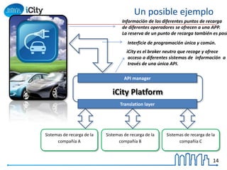 14
Un posible ejemplo
iCity Platform
API manager
Sistemas de recarga de la
compañía A
Sistemas de recarga de la
compañía B
Translation layer
Sistemas de recarga de la
compañía C
Interficie de programación única y común.
Información de los diferentes puntos de recarga
de diferentes operadores se ofrecen a una APP.
La reserva de un punto de recarga también es posi
iCity es el broker neutro que recoge y ofrece
acceso a diferentes sistemas de información a
través de una única API.
 
