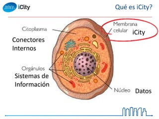 Qué es iCity?
iCity
Datos
Sistemas de
Información
Conectores
Internos
 